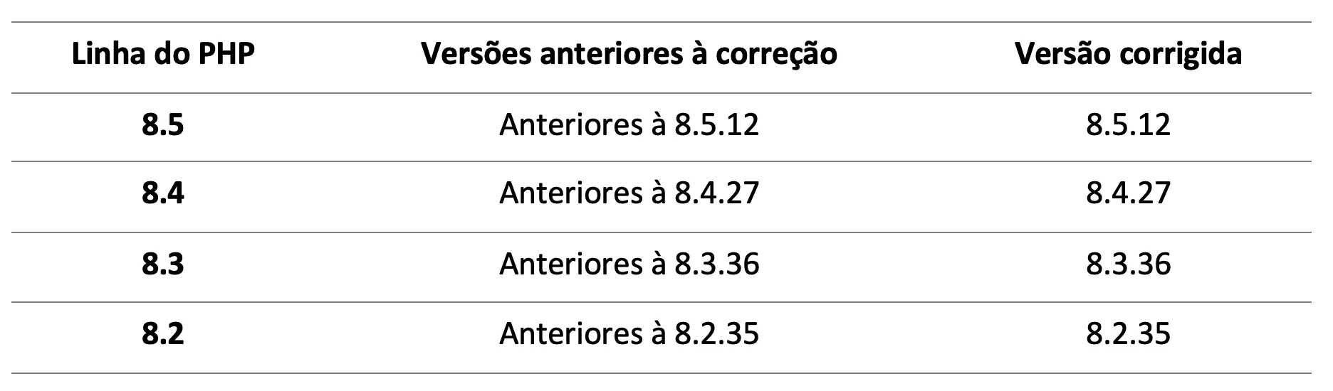 Tabela versoes corrigidas publicas em 21 de outubri de 2026