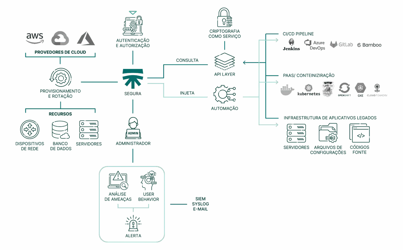 Gestão de segredos DevOps