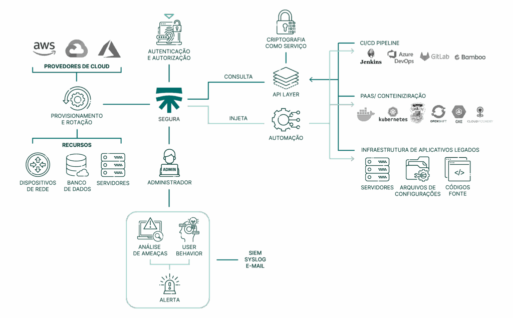 Gestão de segredos DevOps